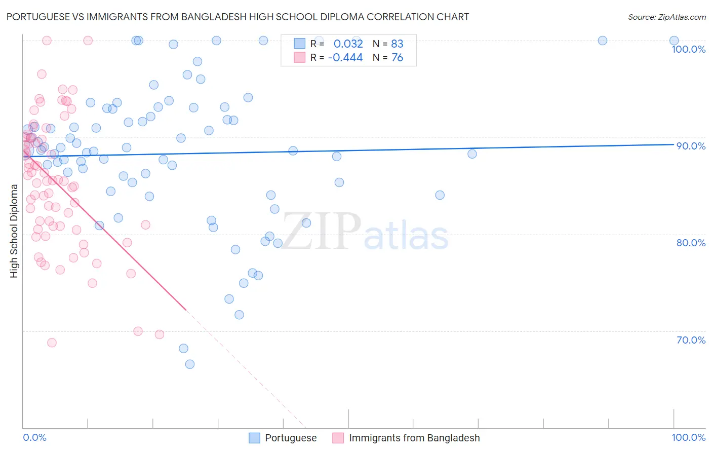 Portuguese vs Immigrants from Bangladesh High School Diploma