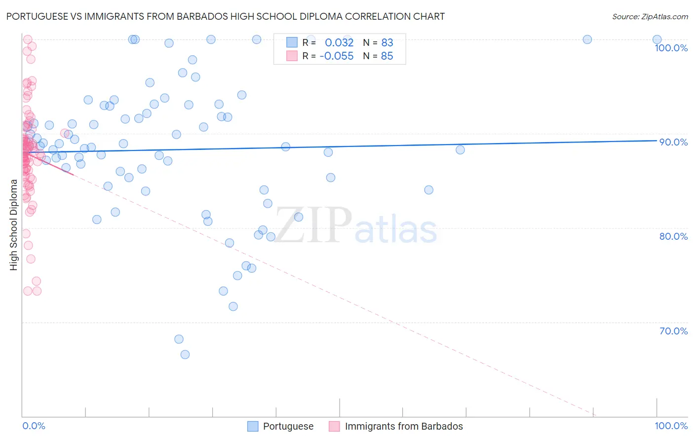 Portuguese vs Immigrants from Barbados High School Diploma