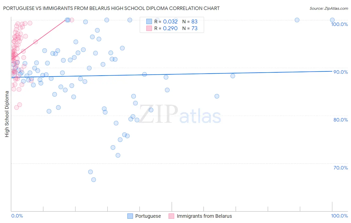 Portuguese vs Immigrants from Belarus High School Diploma
