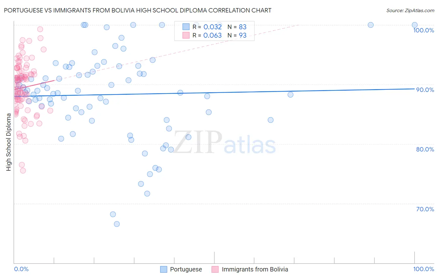 Portuguese vs Immigrants from Bolivia High School Diploma