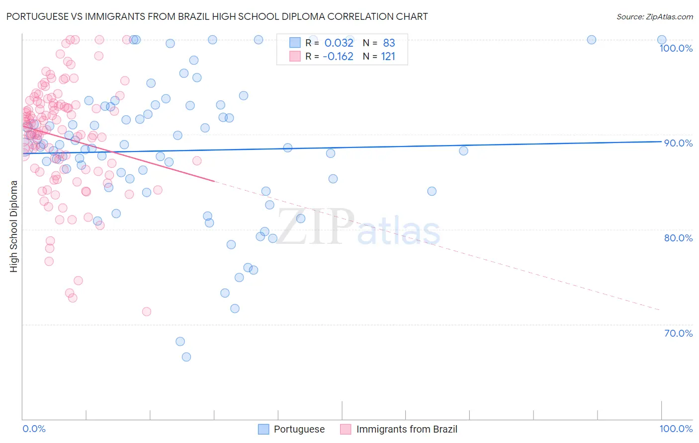Portuguese vs Immigrants from Brazil High School Diploma