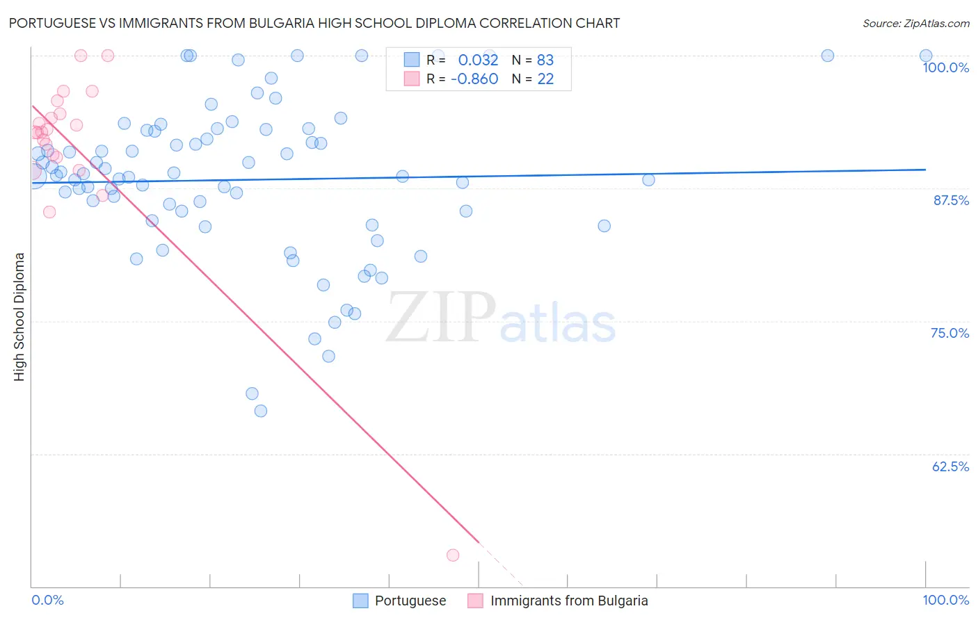 Portuguese vs Immigrants from Bulgaria High School Diploma