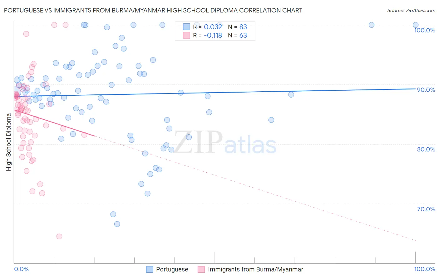 Portuguese vs Immigrants from Burma/Myanmar High School Diploma