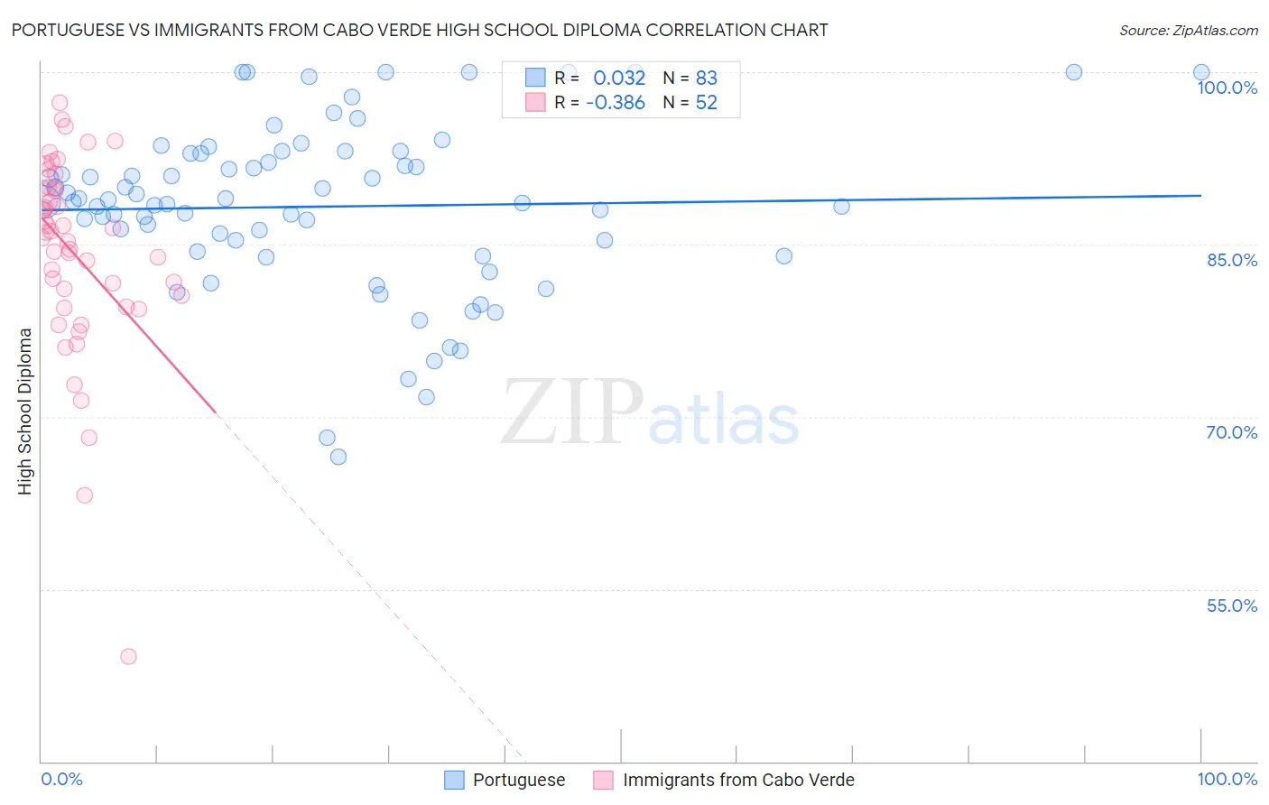 Portuguese vs Immigrants from Cabo Verde High School Diploma