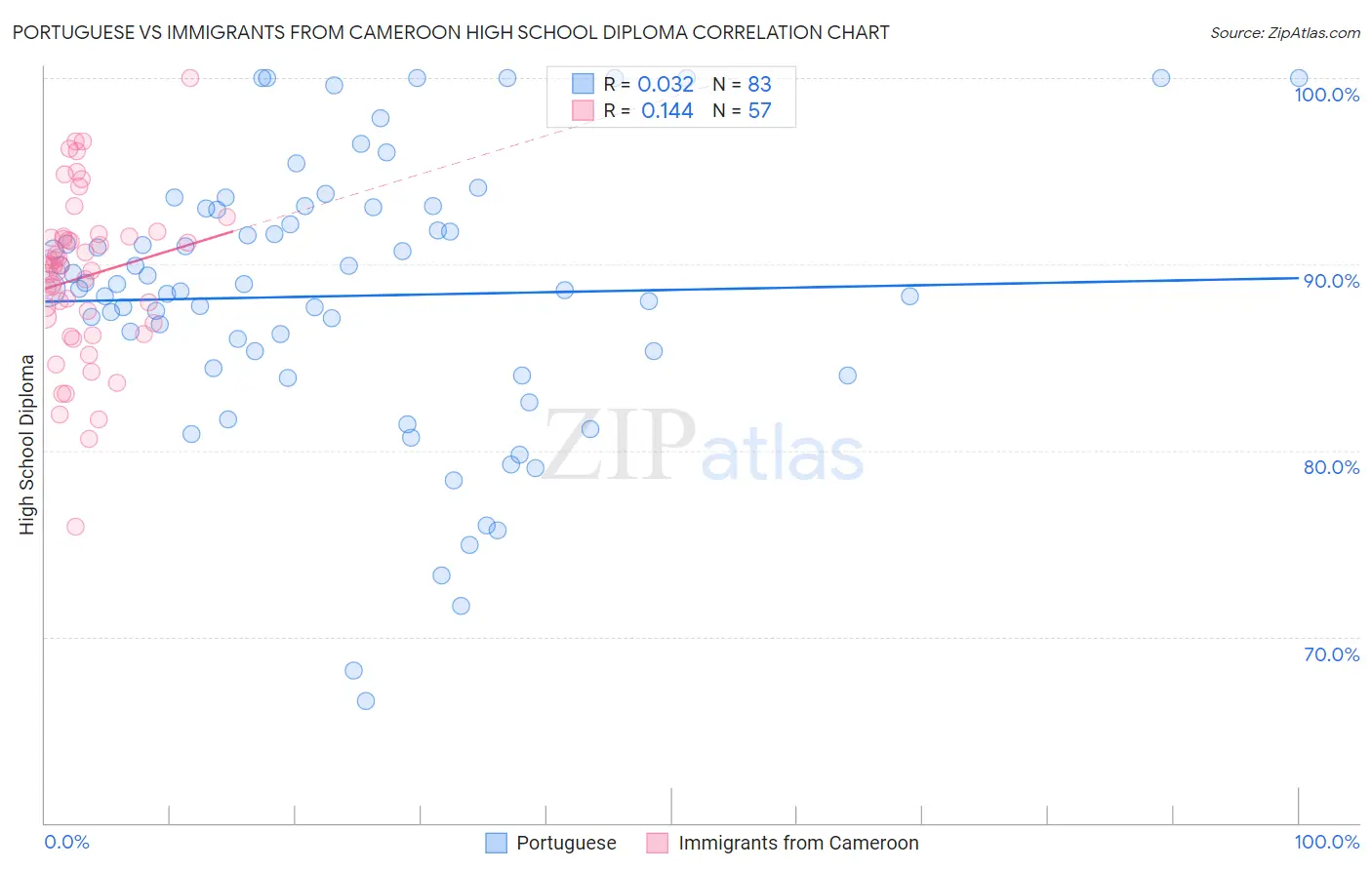 Portuguese vs Immigrants from Cameroon High School Diploma