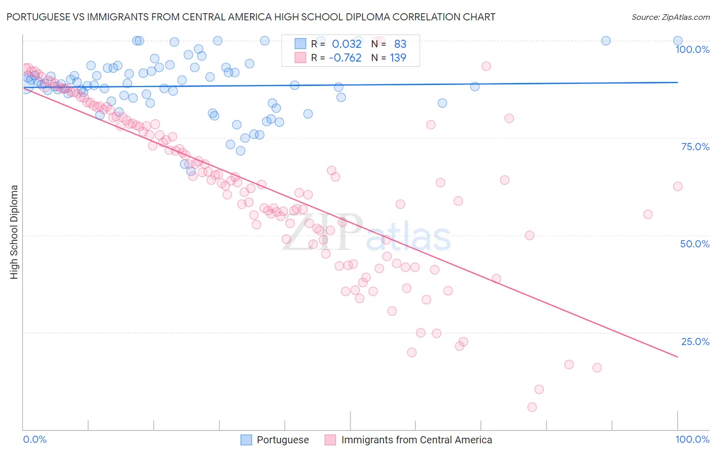 Portuguese vs Immigrants from Central America High School Diploma