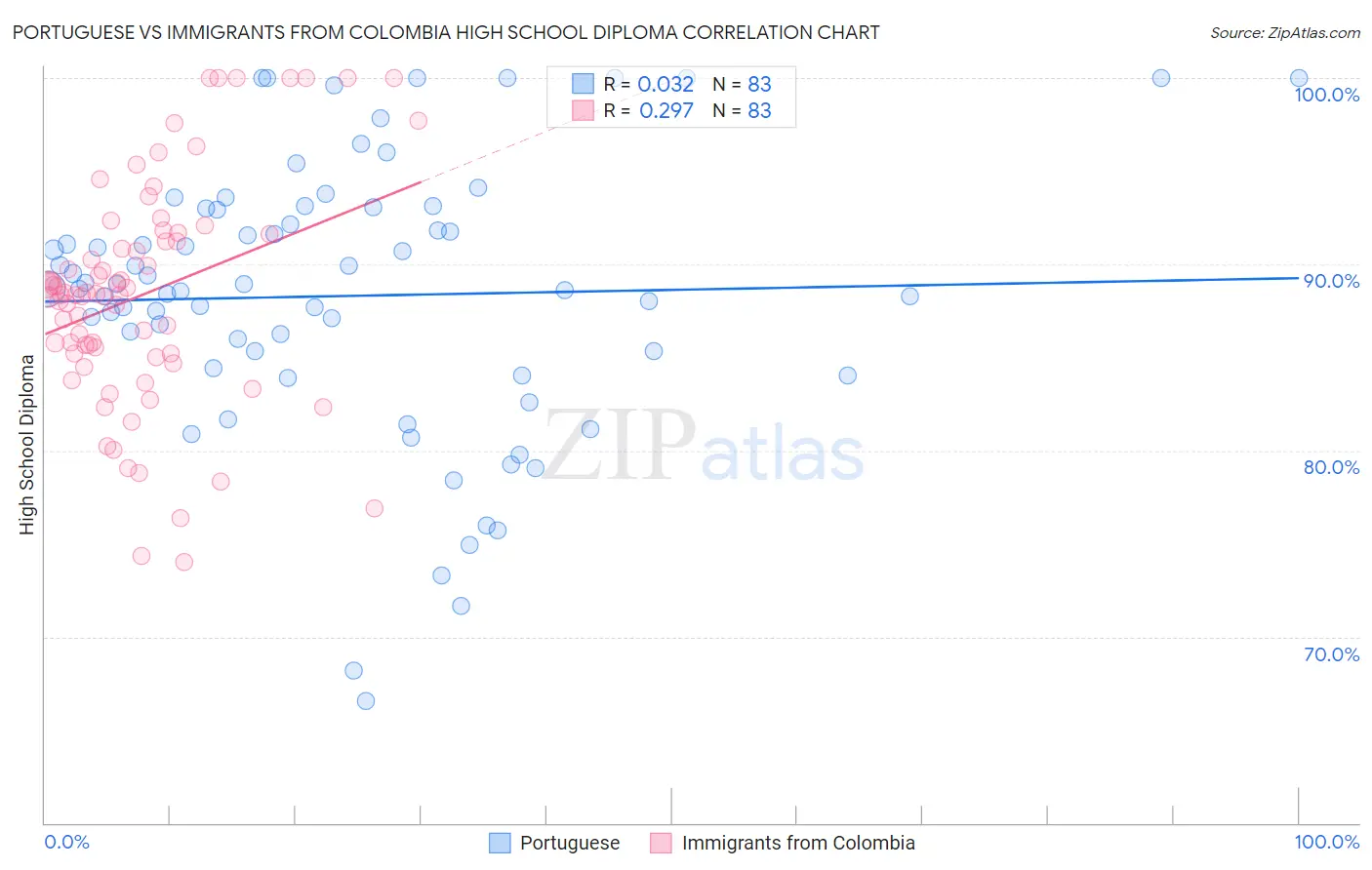 Portuguese vs Immigrants from Colombia High School Diploma
