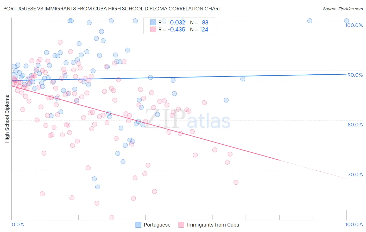 Portuguese vs Immigrants from Cuba High School Diploma