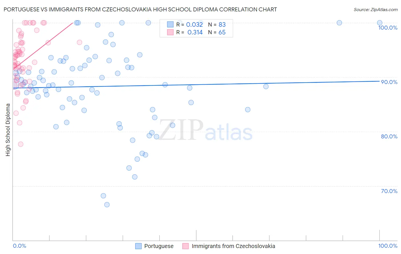 Portuguese vs Immigrants from Czechoslovakia High School Diploma
