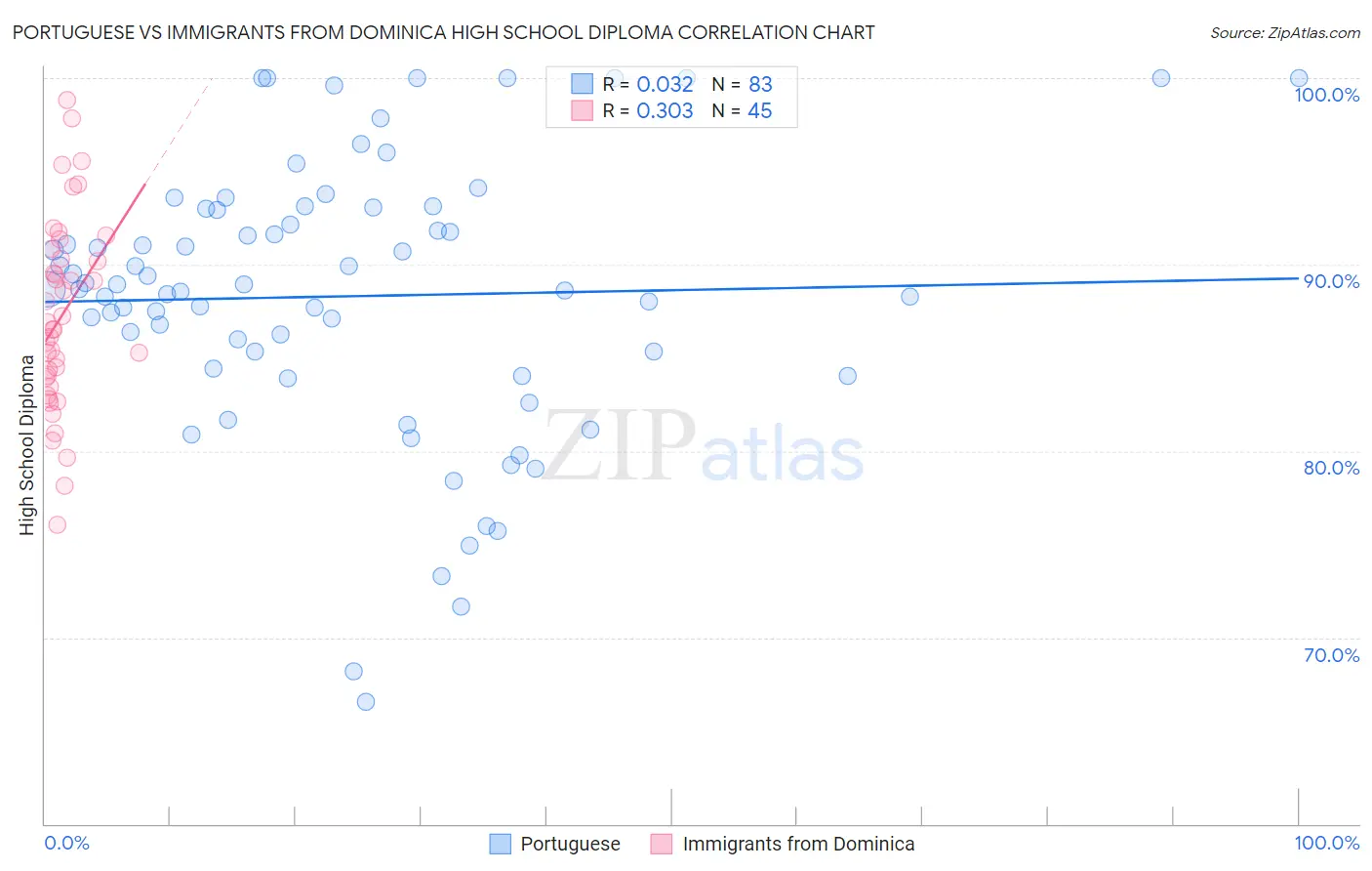 Portuguese vs Immigrants from Dominica High School Diploma