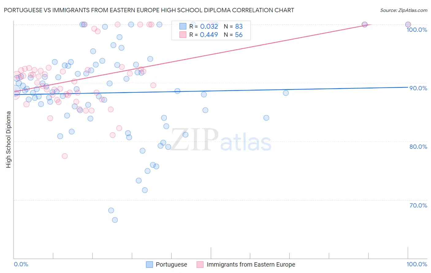 Portuguese vs Immigrants from Eastern Europe High School Diploma