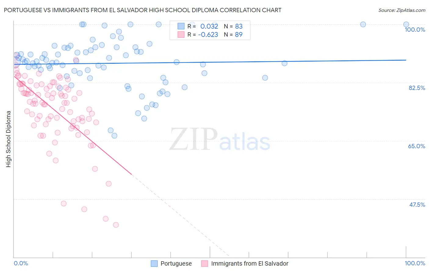 Portuguese vs Immigrants from El Salvador High School Diploma