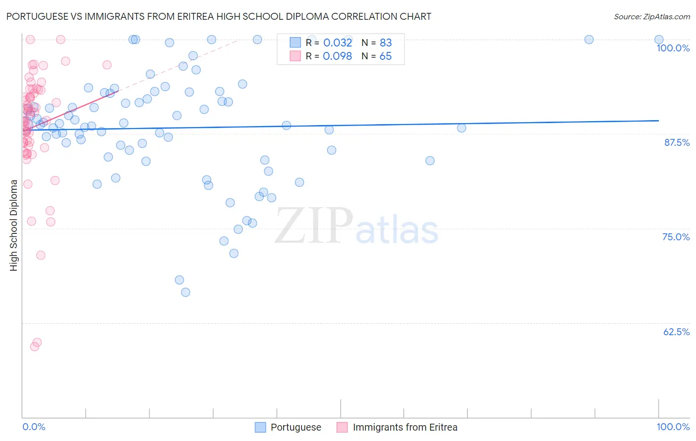 Portuguese vs Immigrants from Eritrea High School Diploma