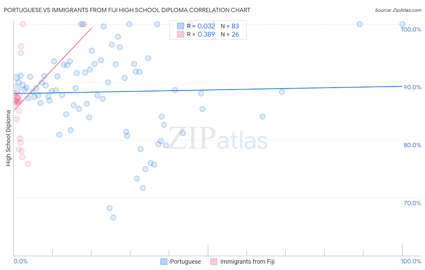 Portuguese vs Immigrants from Fiji High School Diploma