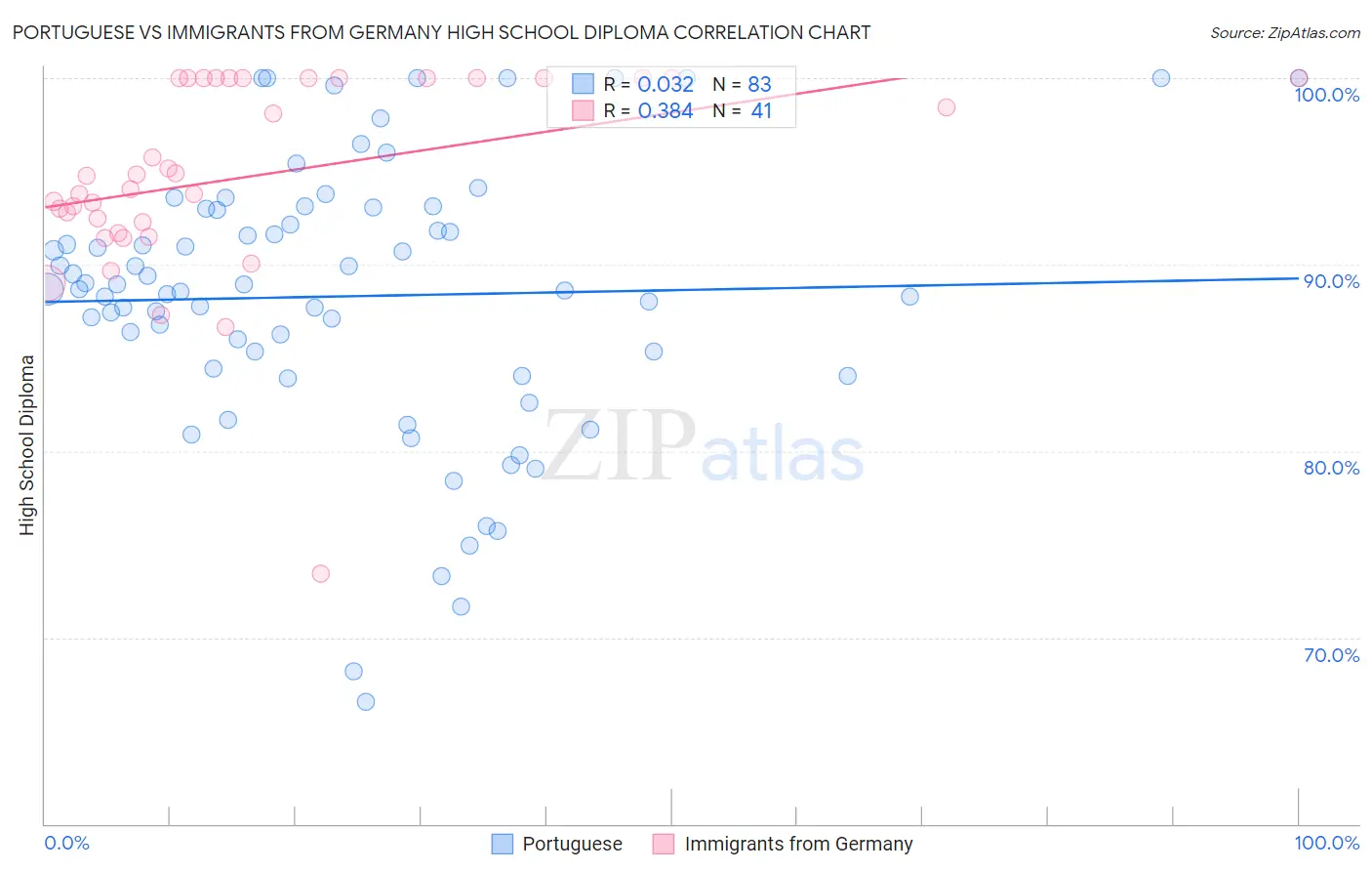 Portuguese vs Immigrants from Germany High School Diploma