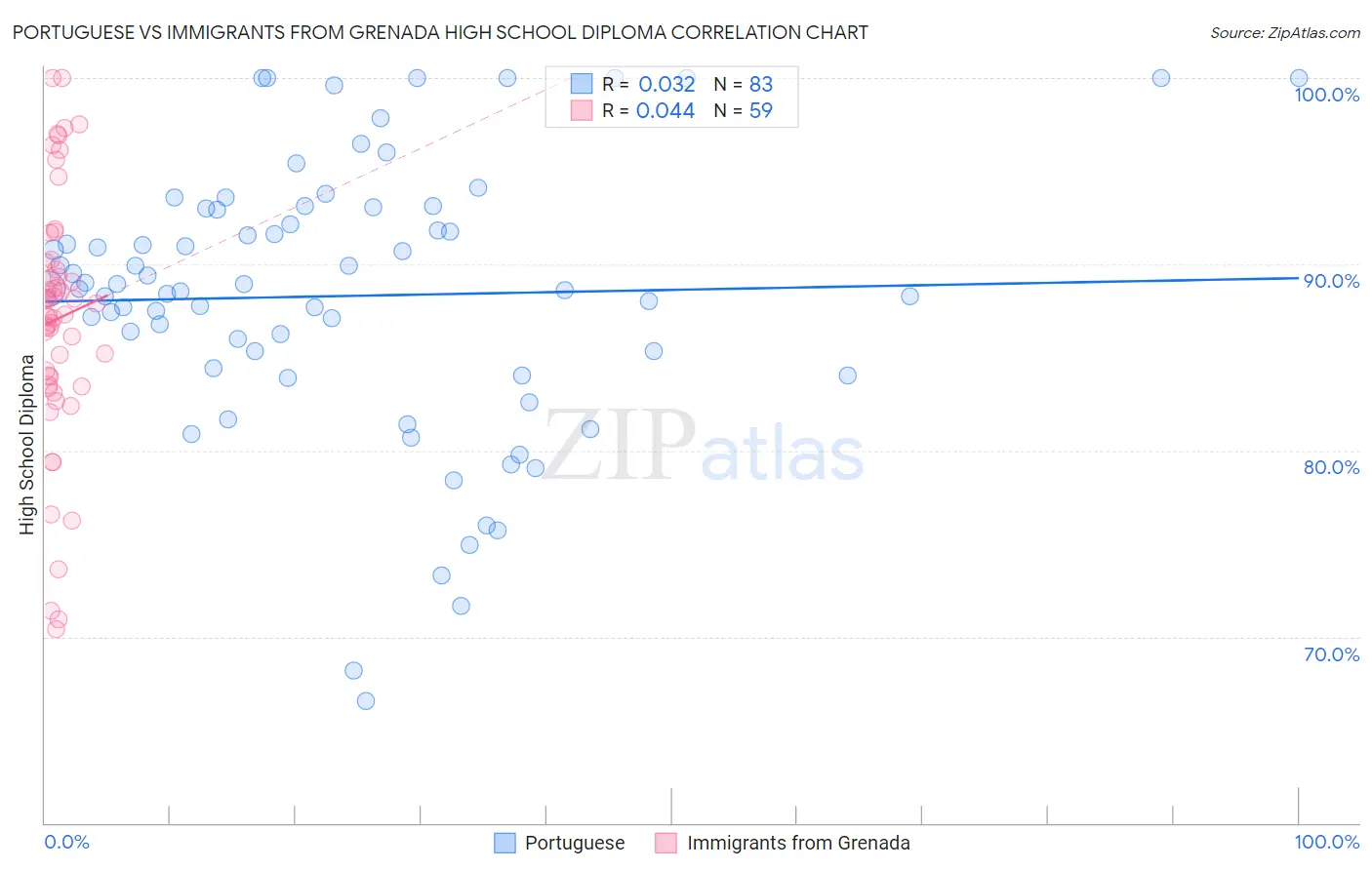 Portuguese vs Immigrants from Grenada High School Diploma
