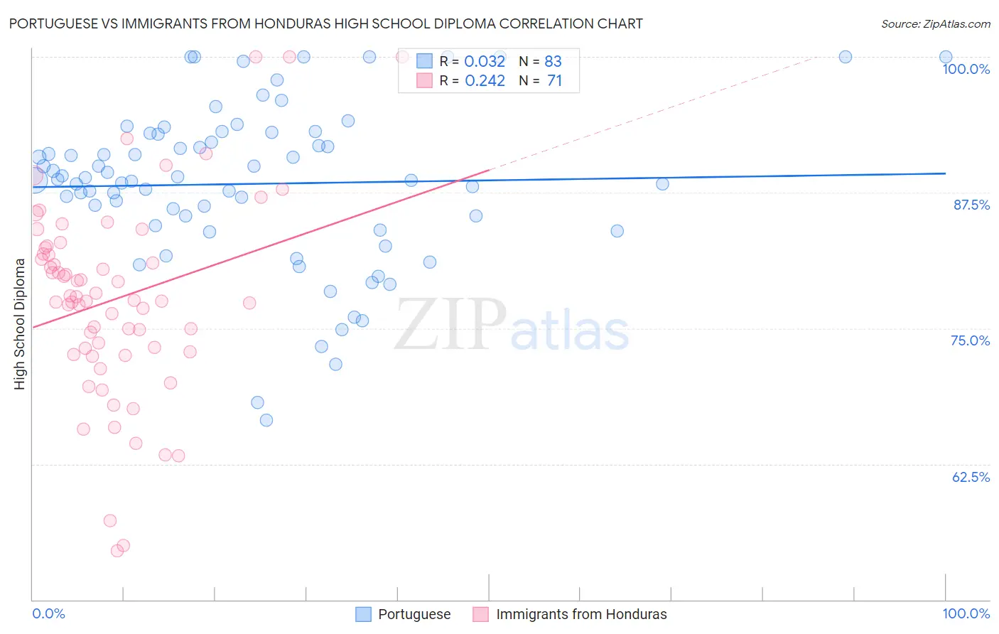 Portuguese vs Immigrants from Honduras High School Diploma