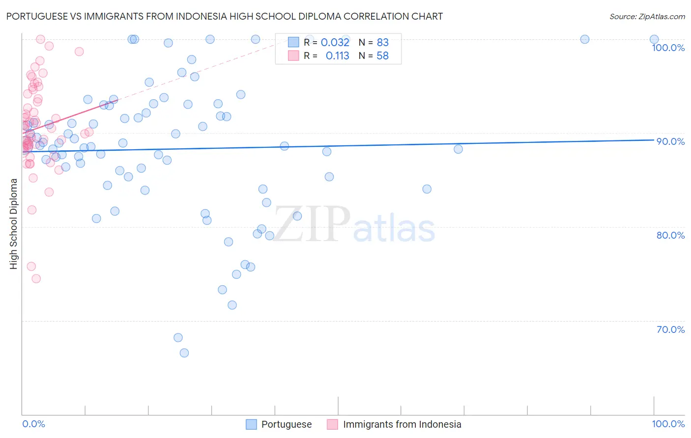 Portuguese vs Immigrants from Indonesia High School Diploma