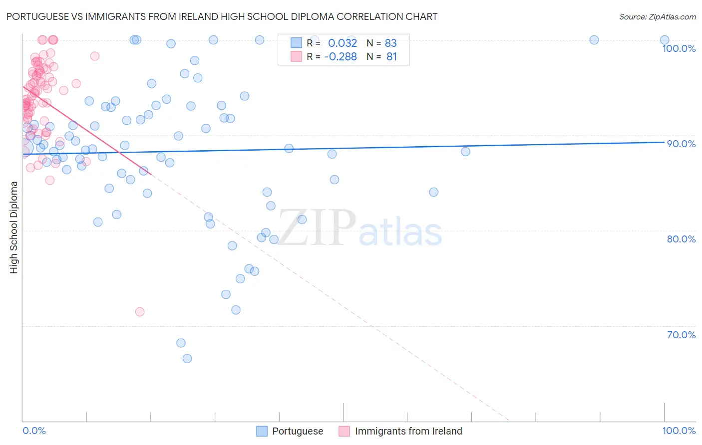Portuguese vs Immigrants from Ireland High School Diploma