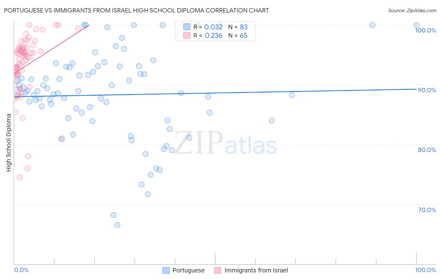 Portuguese vs Immigrants from Israel High School Diploma