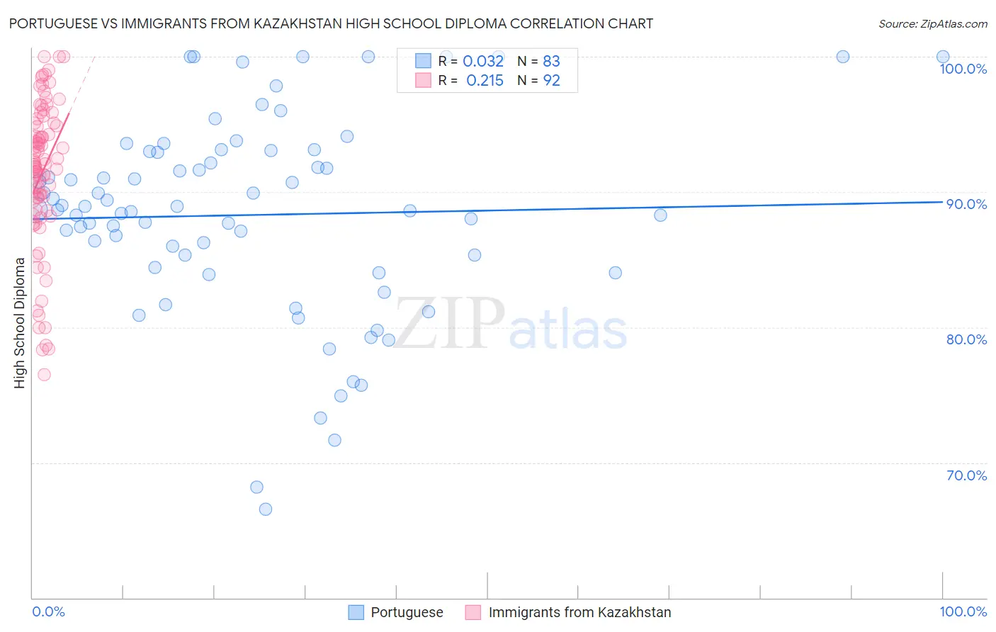 Portuguese vs Immigrants from Kazakhstan High School Diploma