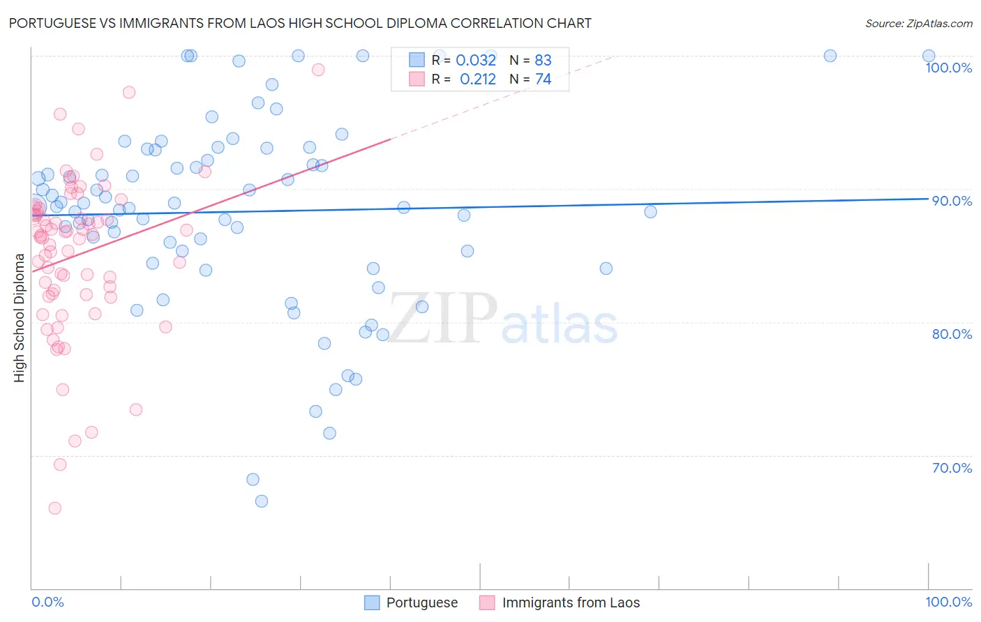 Portuguese vs Immigrants from Laos High School Diploma