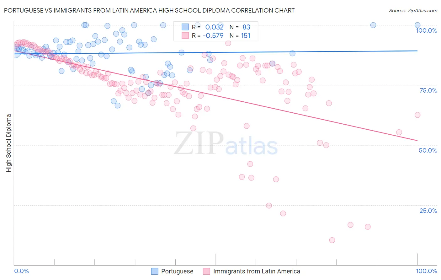 Portuguese vs Immigrants from Latin America High School Diploma