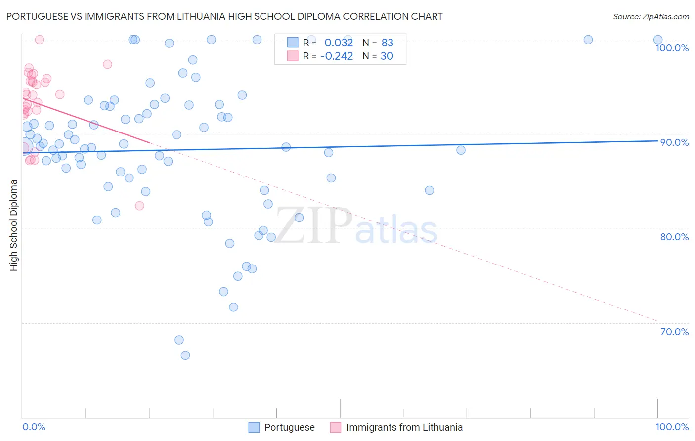 Portuguese vs Immigrants from Lithuania High School Diploma