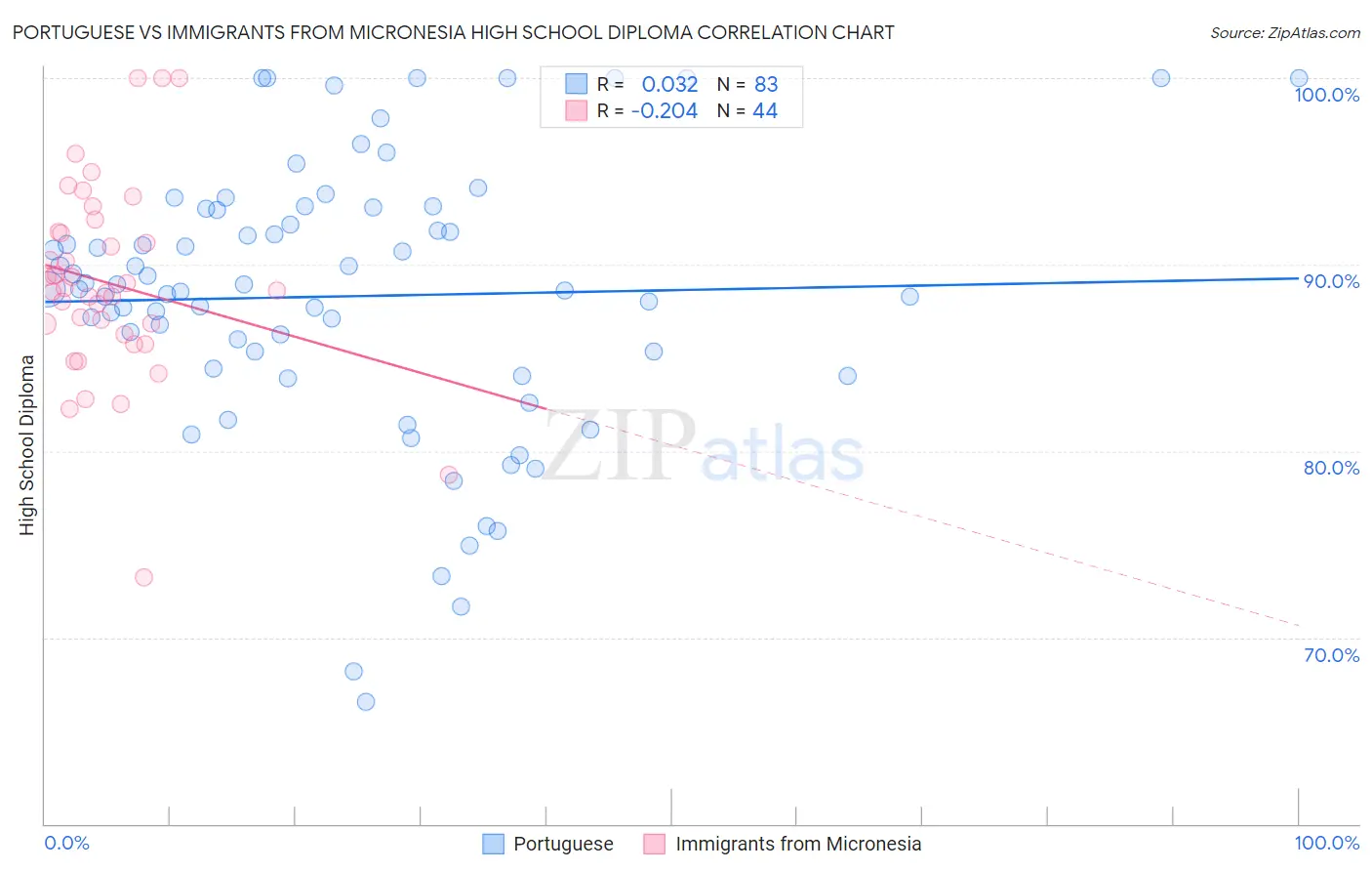 Portuguese vs Immigrants from Micronesia High School Diploma