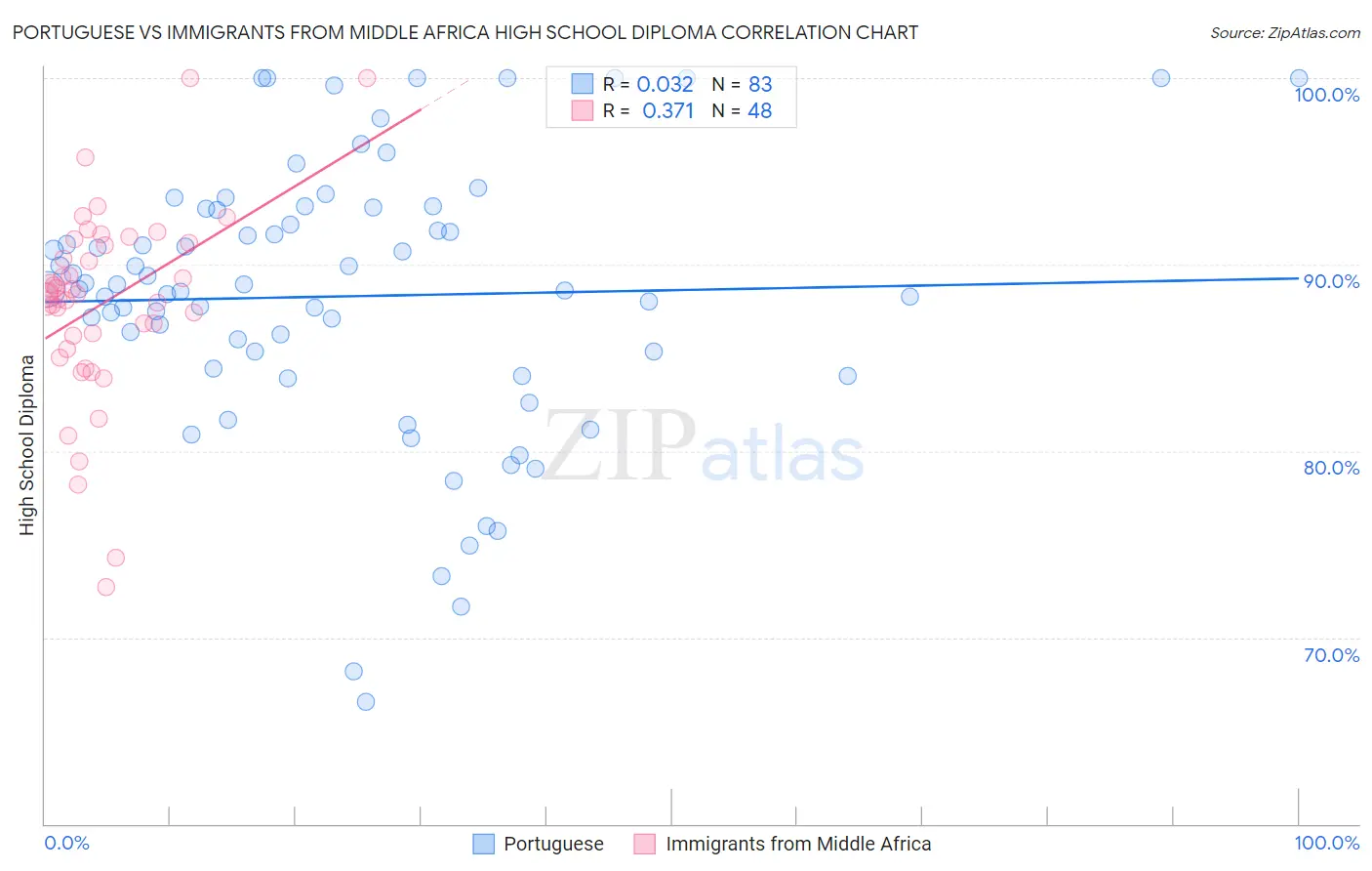 Portuguese vs Immigrants from Middle Africa High School Diploma