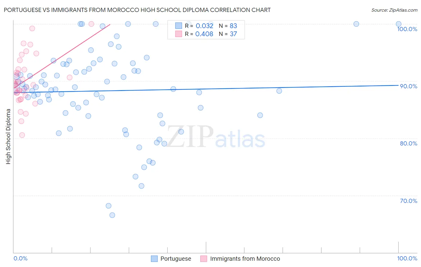 Portuguese vs Immigrants from Morocco High School Diploma