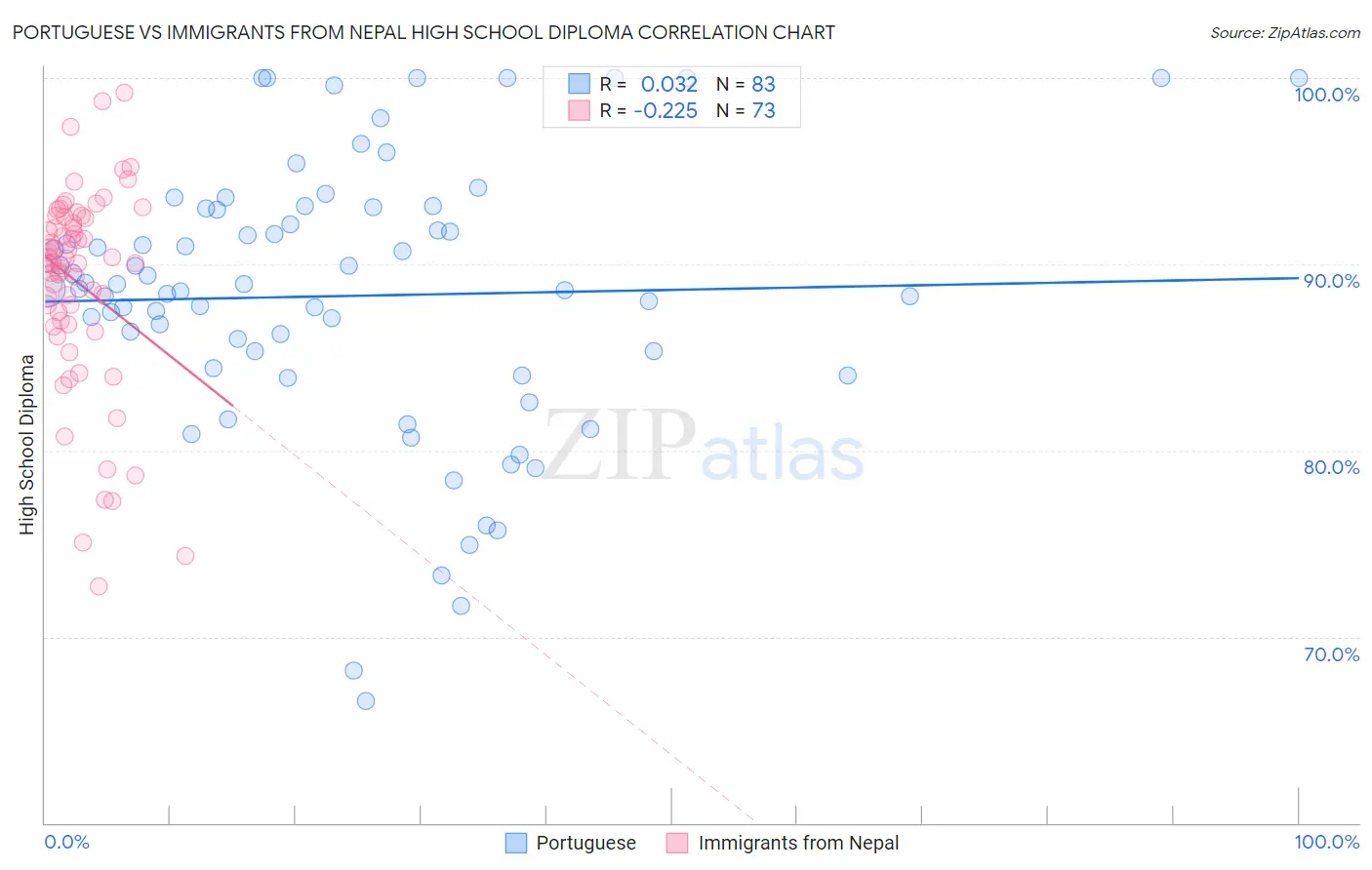 Portuguese vs Immigrants from Nepal High School Diploma