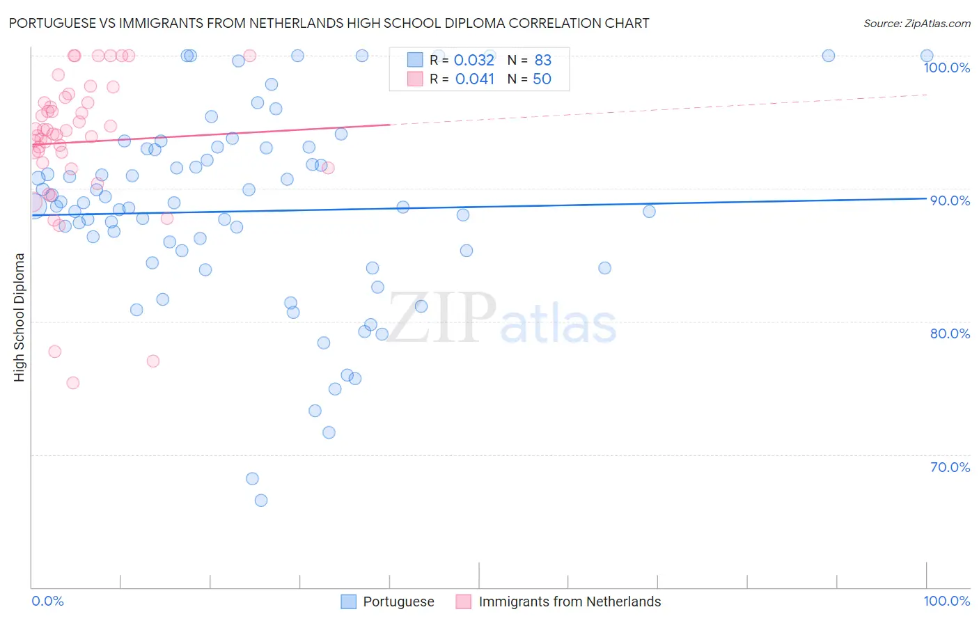 Portuguese vs Immigrants from Netherlands High School Diploma