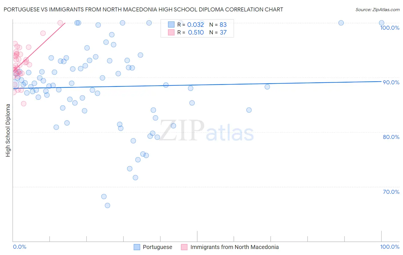 Portuguese vs Immigrants from North Macedonia High School Diploma