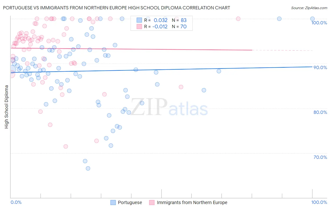 Portuguese vs Immigrants from Northern Europe High School Diploma