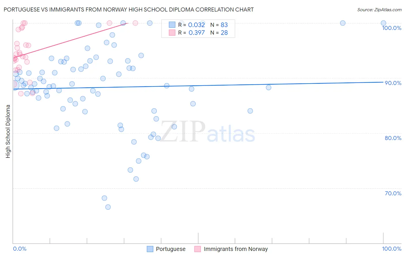 Portuguese vs Immigrants from Norway High School Diploma