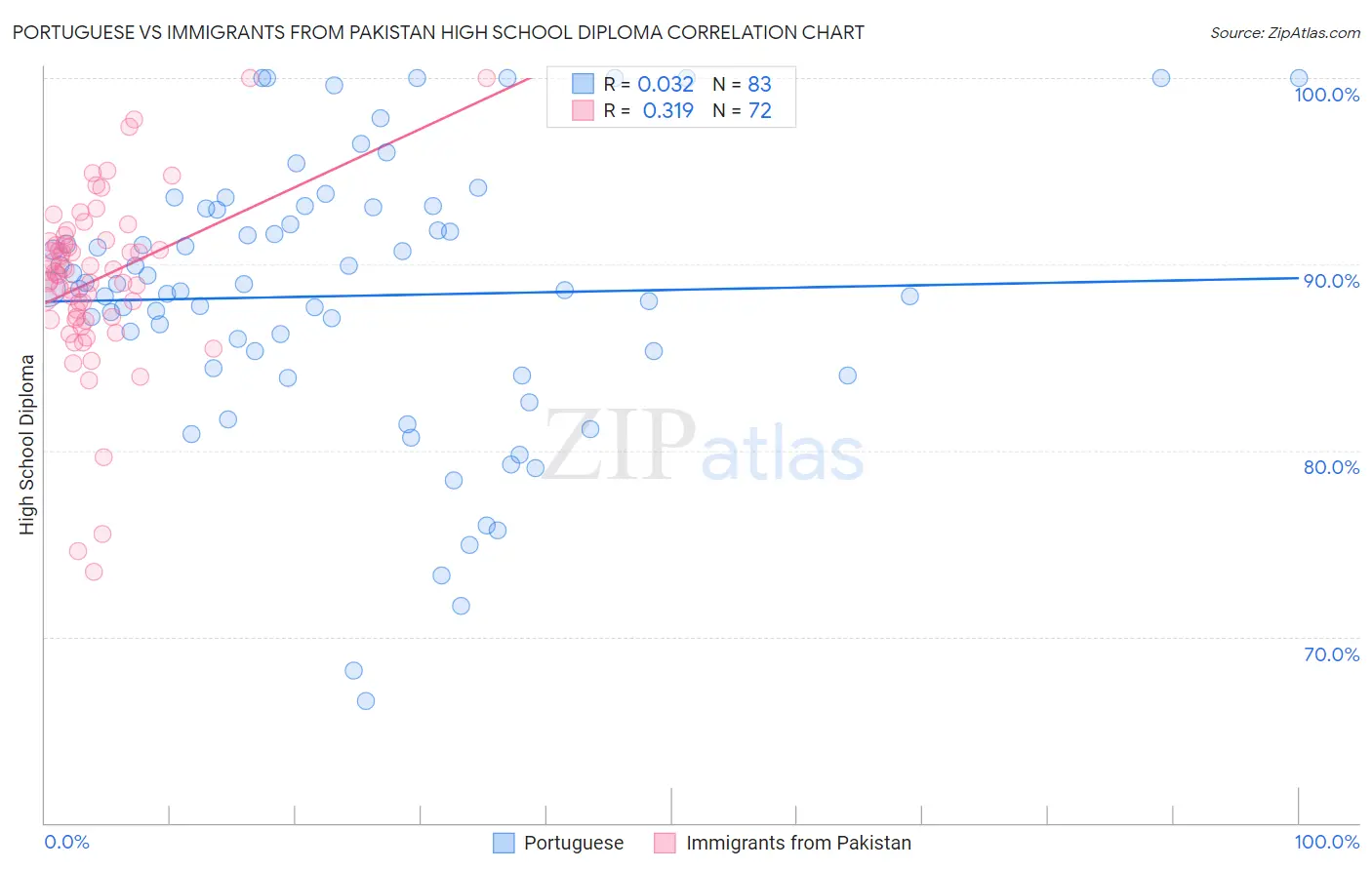 Portuguese vs Immigrants from Pakistan High School Diploma