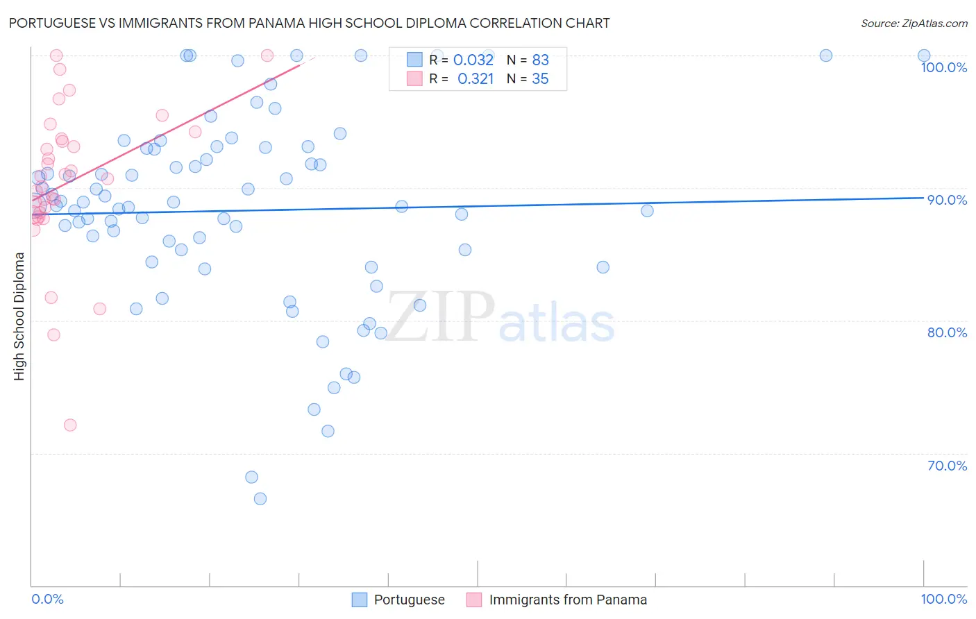 Portuguese vs Immigrants from Panama High School Diploma