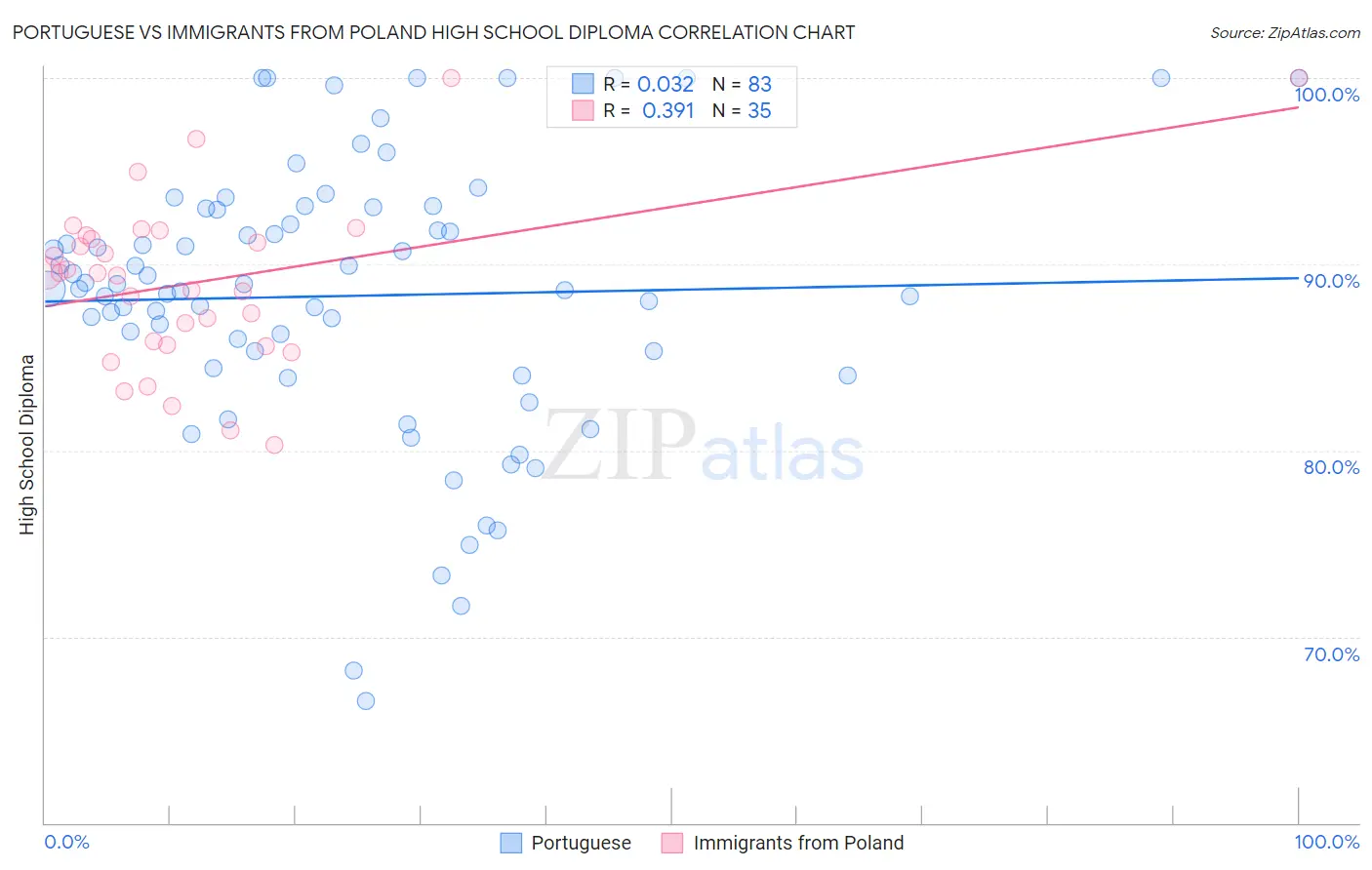 Portuguese vs Immigrants from Poland High School Diploma