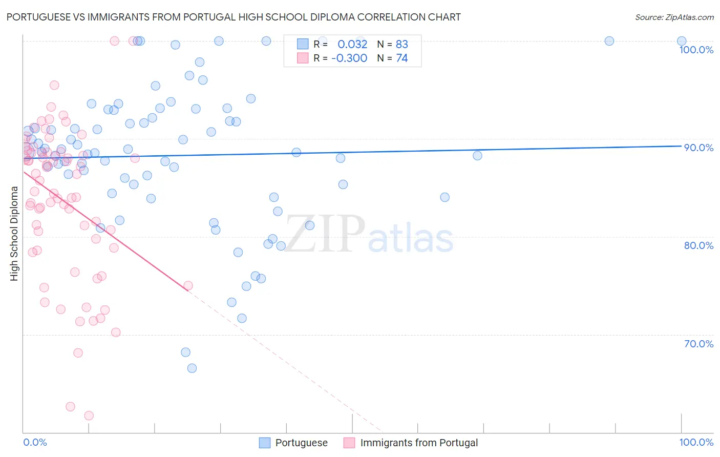Portuguese vs Immigrants from Portugal High School Diploma