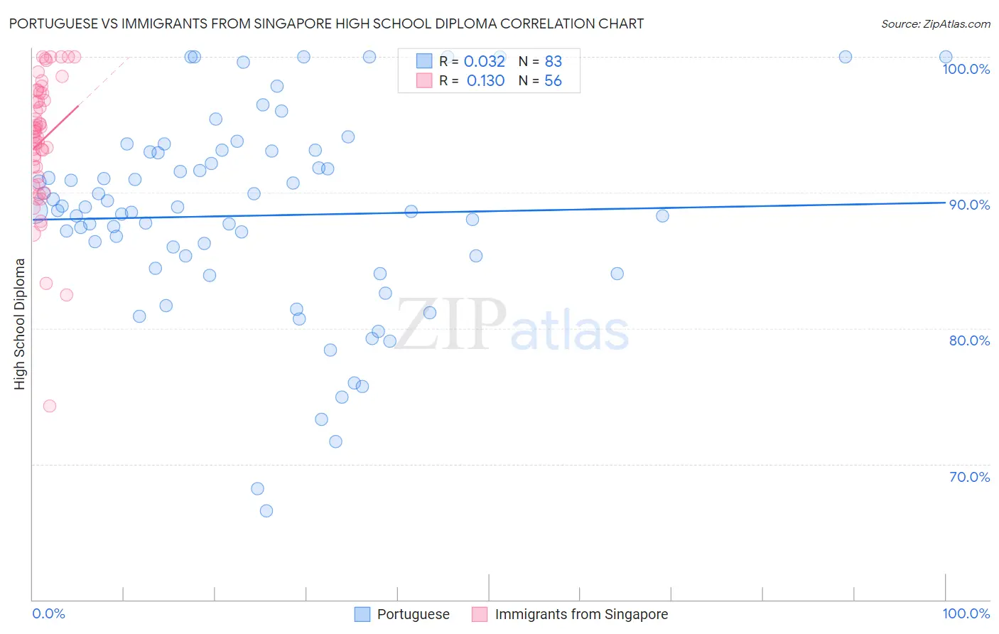 Portuguese vs Immigrants from Singapore High School Diploma