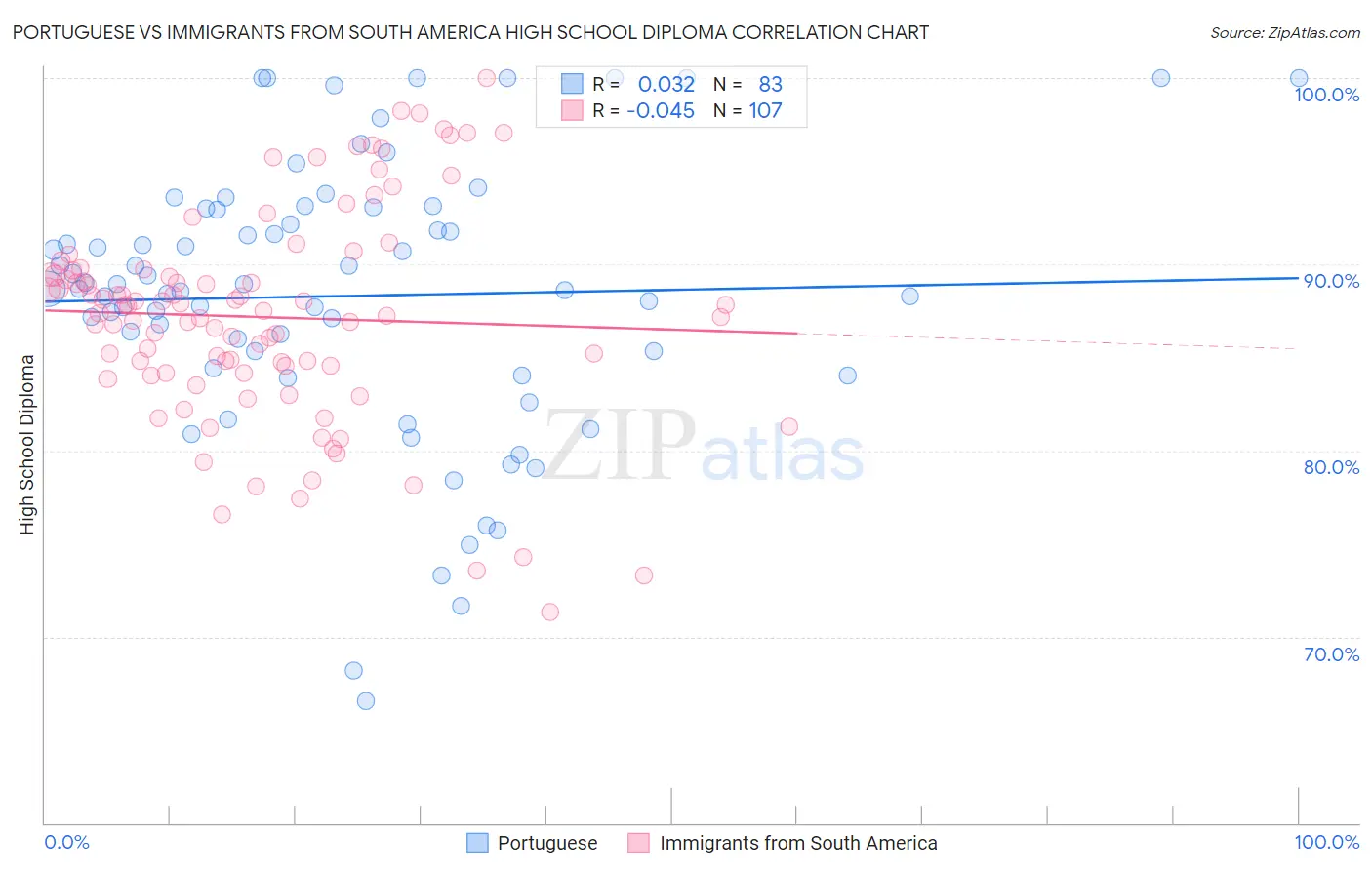 Portuguese vs Immigrants from South America High School Diploma