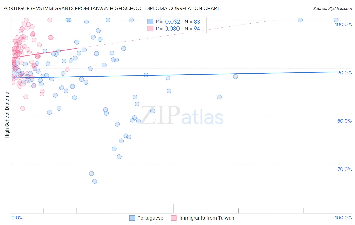 Portuguese vs Immigrants from Taiwan High School Diploma