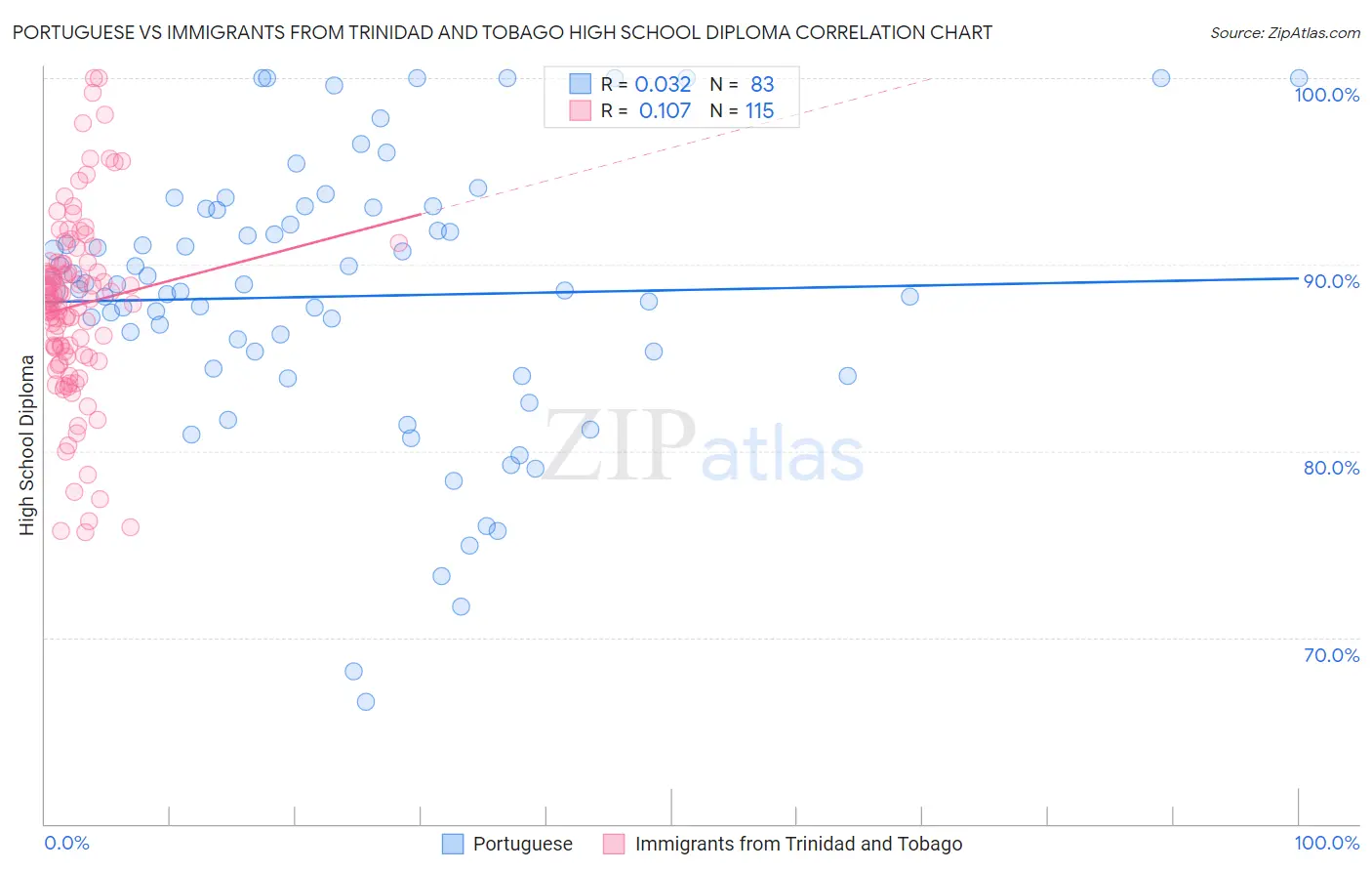 Portuguese vs Immigrants from Trinidad and Tobago High School Diploma