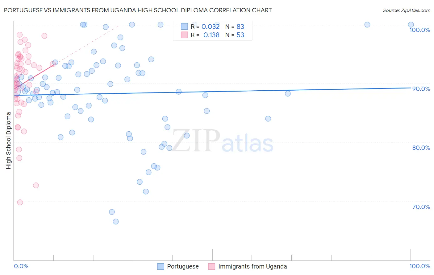 Portuguese vs Immigrants from Uganda High School Diploma
