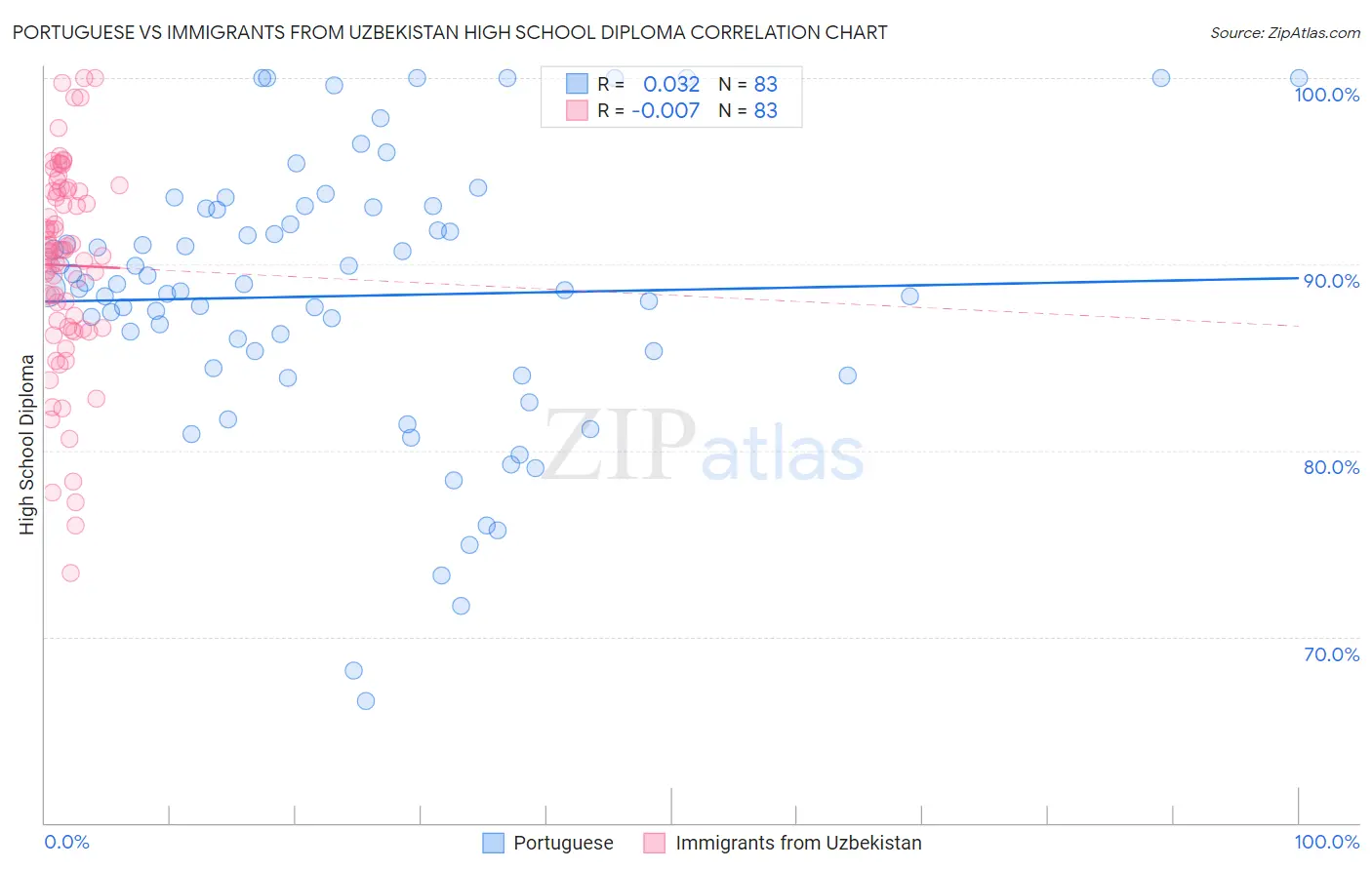 Portuguese vs Immigrants from Uzbekistan High School Diploma