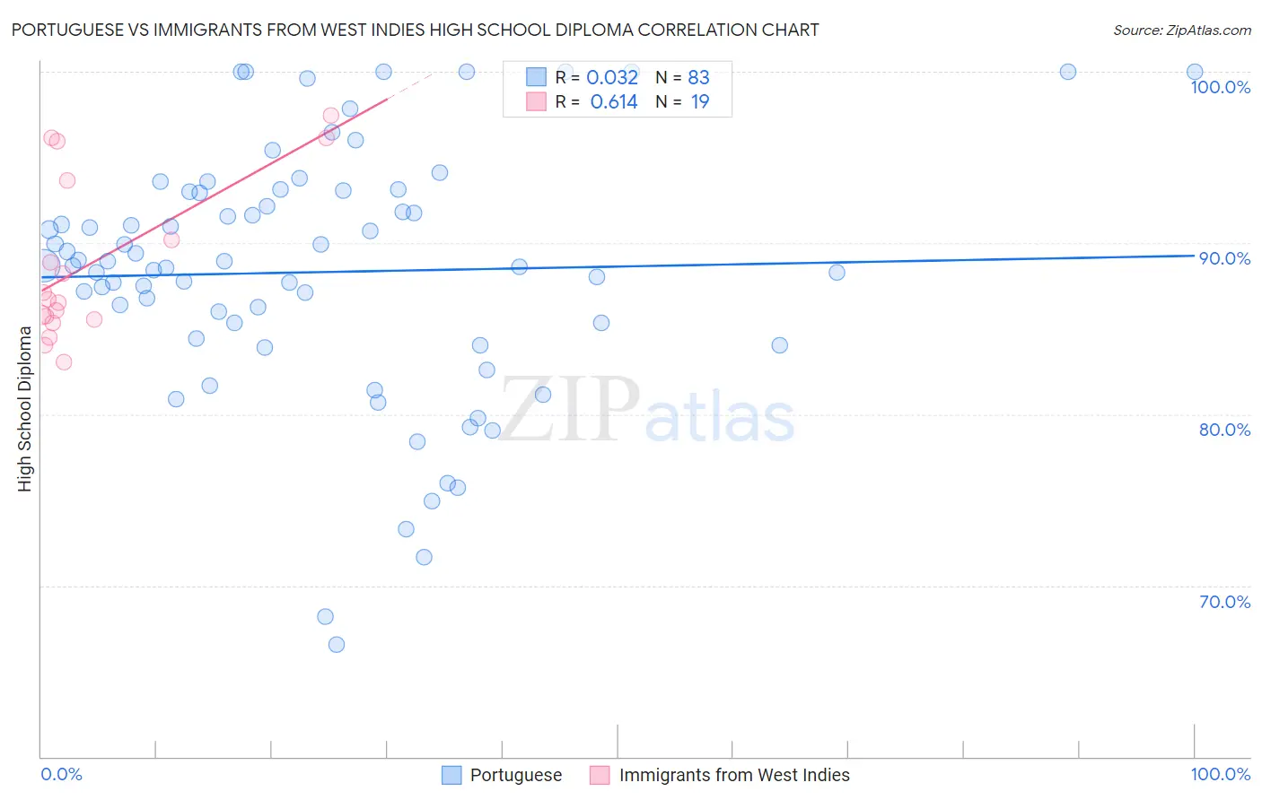Portuguese vs Immigrants from West Indies High School Diploma