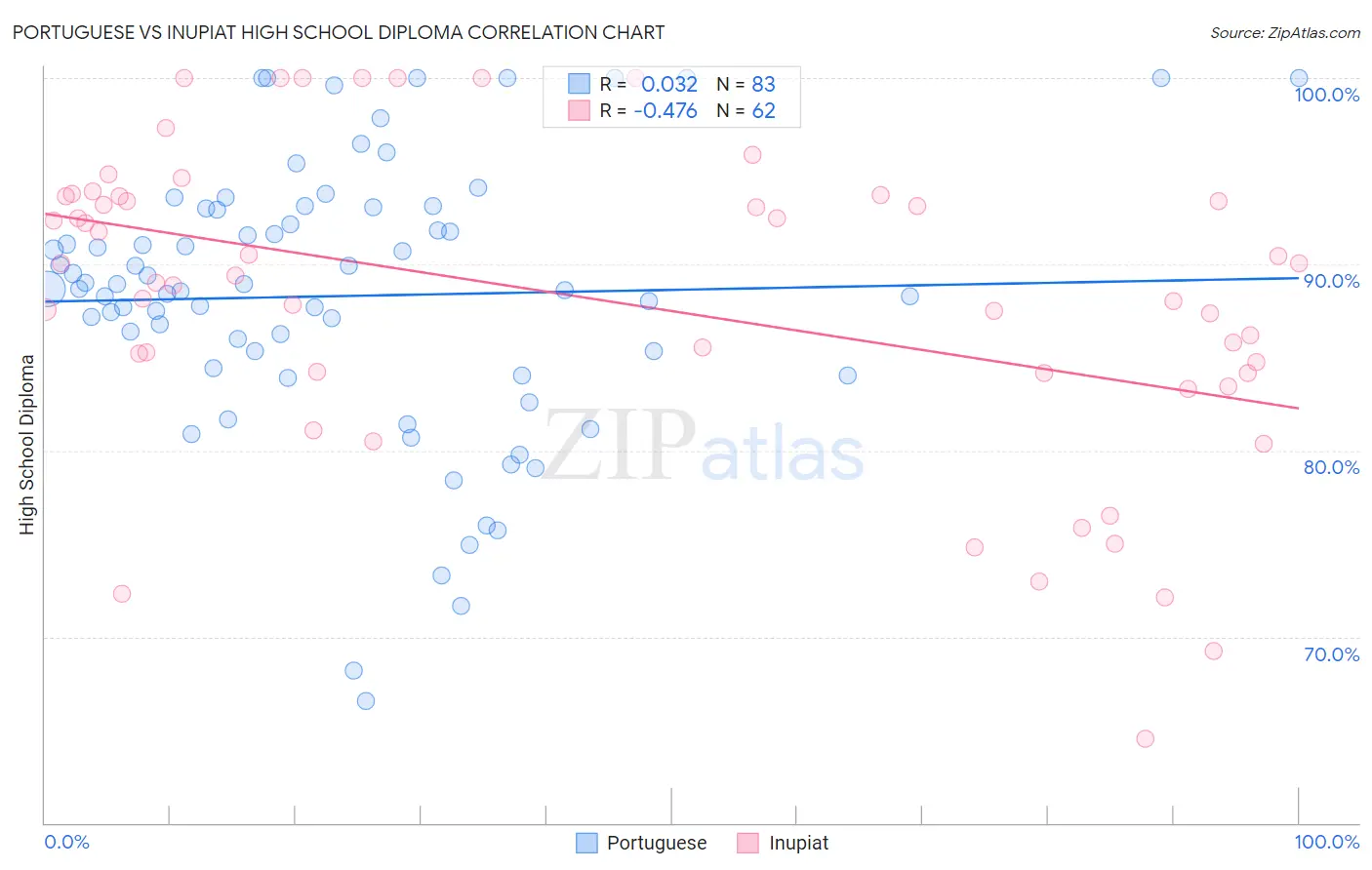 Portuguese vs Inupiat High School Diploma