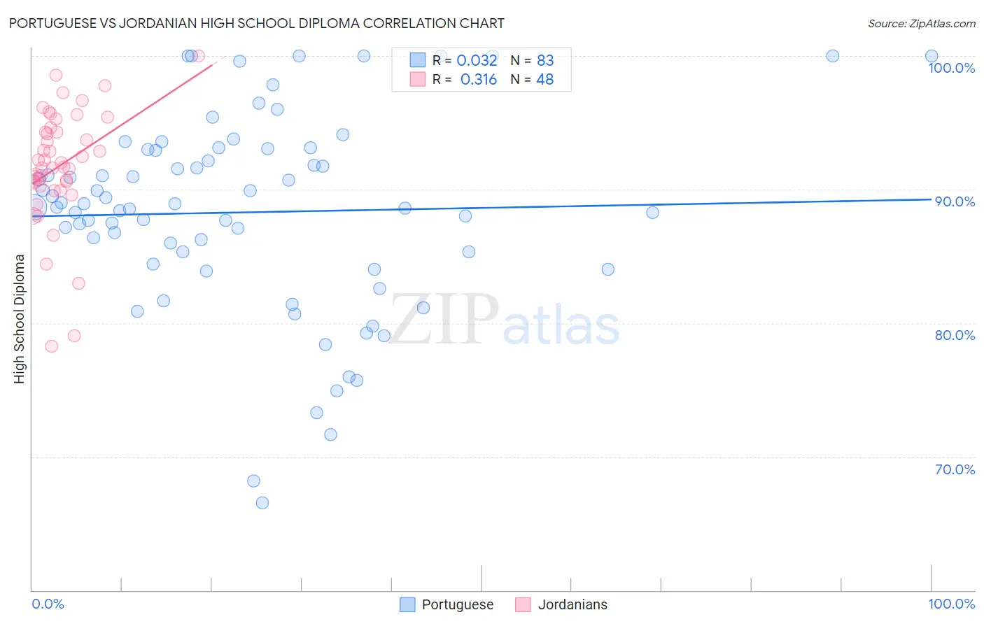 Portuguese vs Jordanian High School Diploma