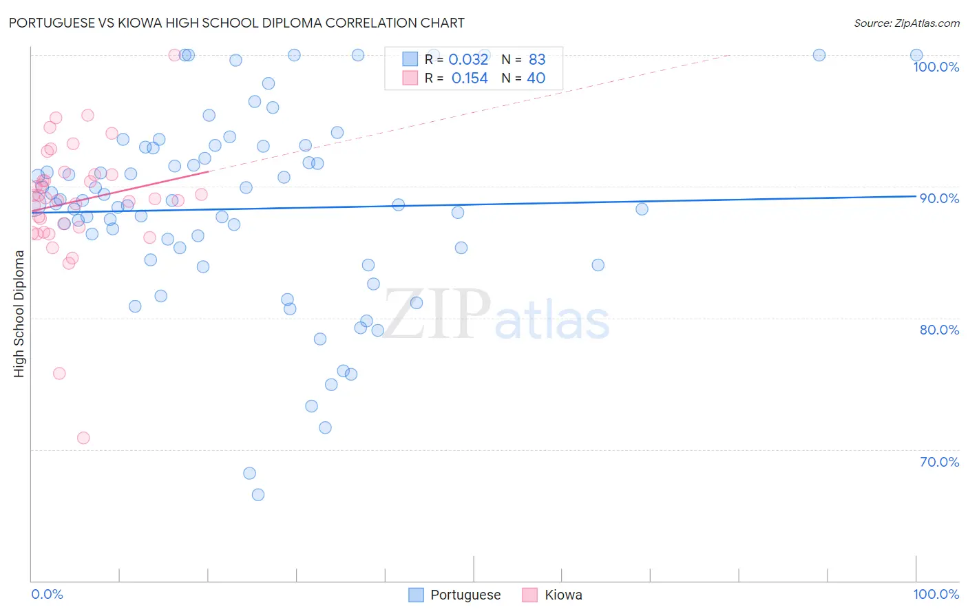 Portuguese vs Kiowa High School Diploma